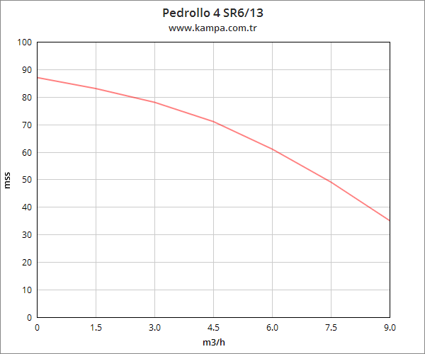 Pedrollo 4 SR 6/13 4 inç Derin Kuyu Dalgıç Pompa Motorlu